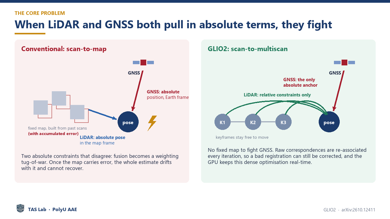 Comparison of conventional scan-to-map fusion and the GLIO2 scan-to-multiscan formulation