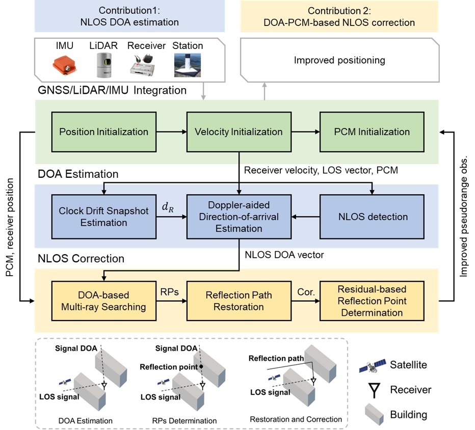 Our paper is accepted by IEEE Transactions on Intelligent Transportation Systems