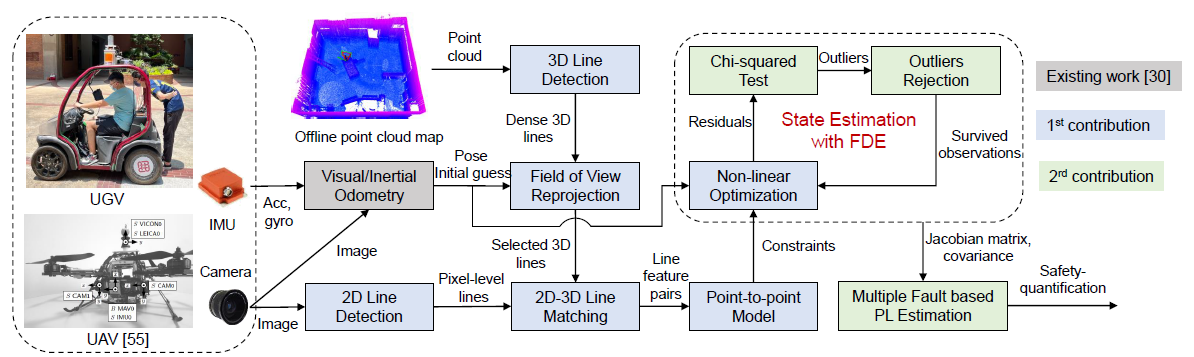 Safety-certifiable Visual Localization